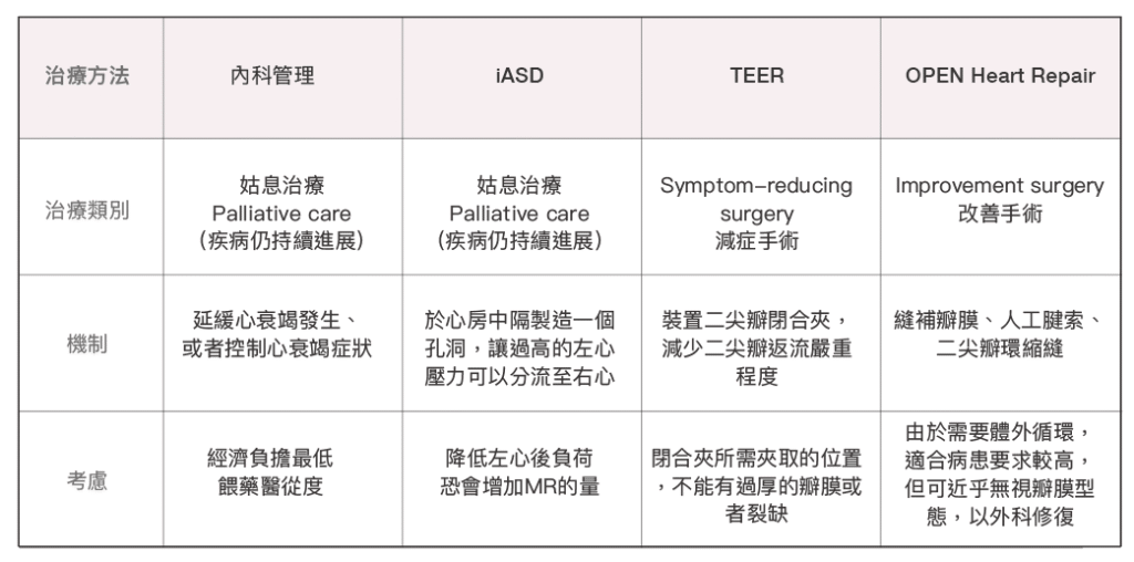 MMVD的治療管理選項